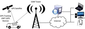 how gps tracking system works